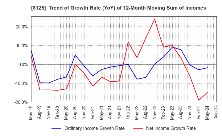 8125 Wakita & Co., LTD.: Trend of Growth Rate (YoY) of 12-Month Moving Sum of Incomes