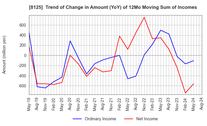 8125 Wakita & Co., LTD.: Trend of Change in Amount (YoY) of 12Mo Moving Sum of Incomes