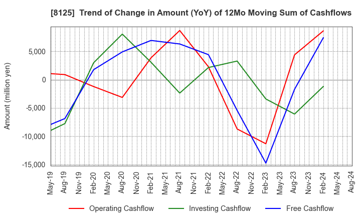 8125 Wakita & Co., LTD.: Trend of Change in Amount (YoY) of 12Mo Moving Sum of Cashflows