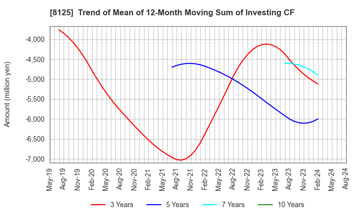 8125 Wakita & Co., LTD.: Trend of Mean of 12-Month Moving Sum of Investing CF