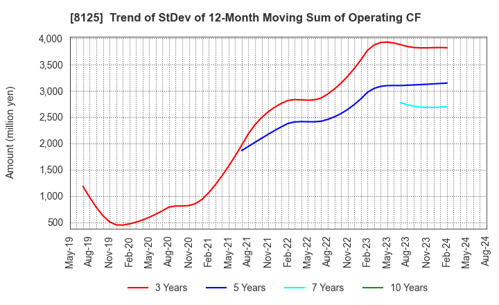 8125 Wakita & Co., LTD.: Trend of StDev of 12-Month Moving Sum of Operating CF