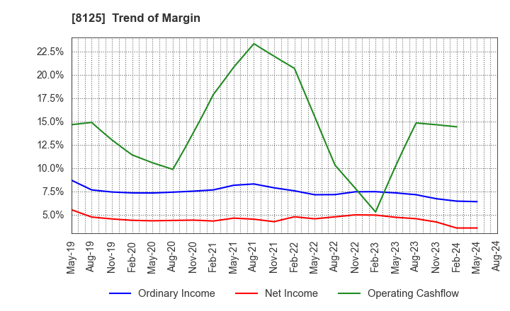 8125 Wakita & Co., LTD.: Trend of Margin