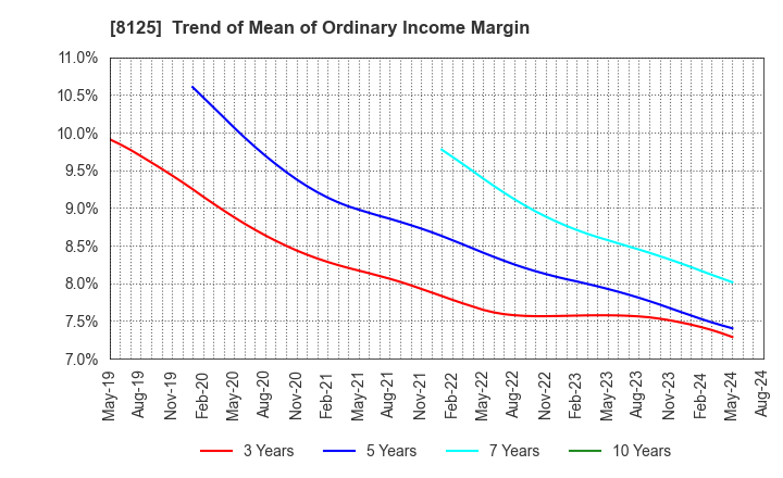 8125 Wakita & Co., LTD.: Trend of Mean of Ordinary Income Margin