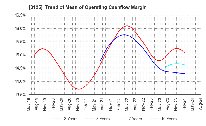 8125 Wakita & Co., LTD.: Trend of Mean of Operating Cashflow Margin