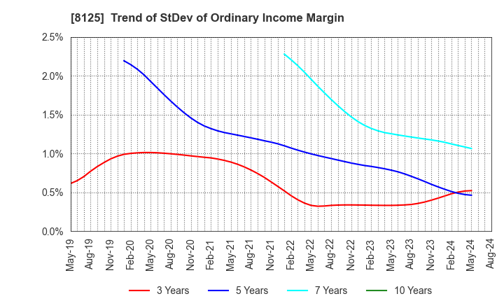 8125 Wakita & Co., LTD.: Trend of StDev of Ordinary Income Margin