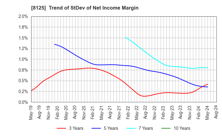8125 Wakita & Co., LTD.: Trend of StDev of Net Income Margin