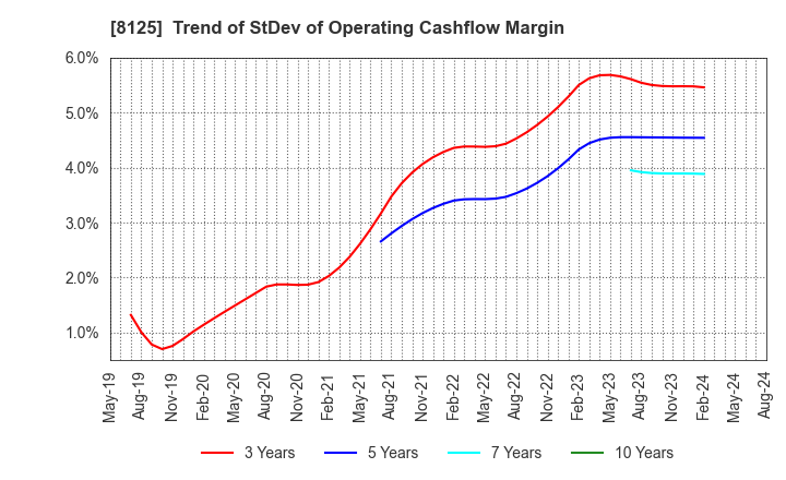8125 Wakita & Co., LTD.: Trend of StDev of Operating Cashflow Margin