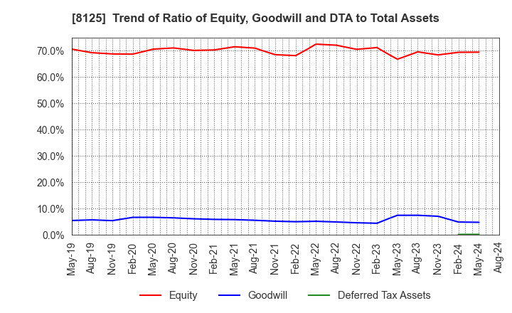 8125 Wakita & Co., LTD.: Trend of Ratio of Equity, Goodwill and DTA to Total Assets