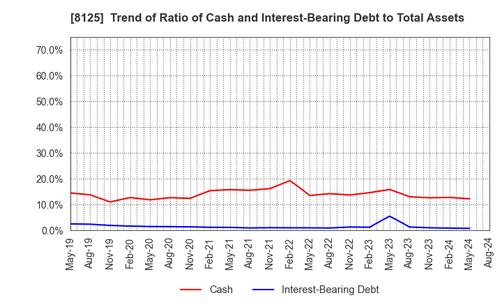 8125 Wakita & Co., LTD.: Trend of Ratio of Cash and Interest-Bearing Debt to Total Assets
