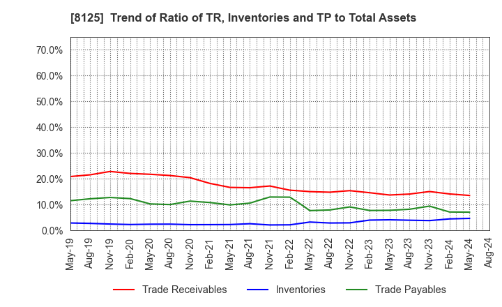 8125 Wakita & Co., LTD.: Trend of Ratio of TR, Inventories and TP to Total Assets