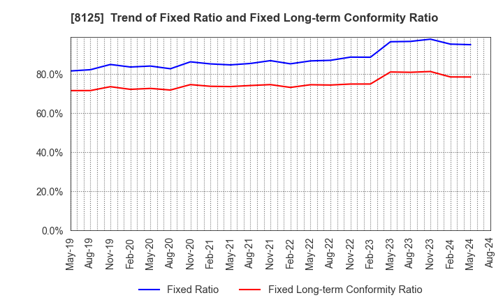 8125 Wakita & Co., LTD.: Trend of Fixed Ratio and Fixed Long-term Conformity Ratio