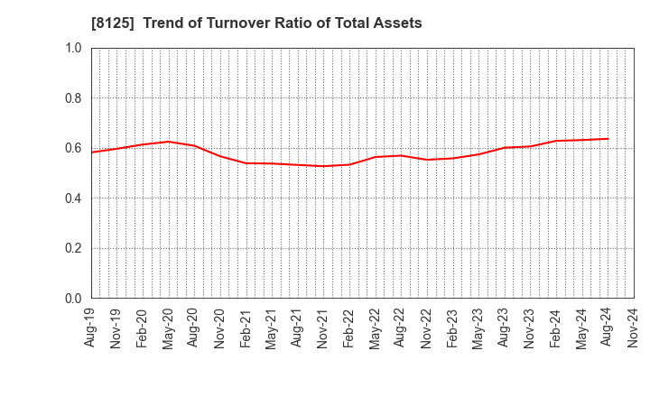 8125 Wakita & Co., LTD.: Trend of Turnover Ratio of Total Assets