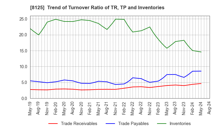 8125 Wakita & Co., LTD.: Trend of Turnover Ratio of TR, TP and Inventories