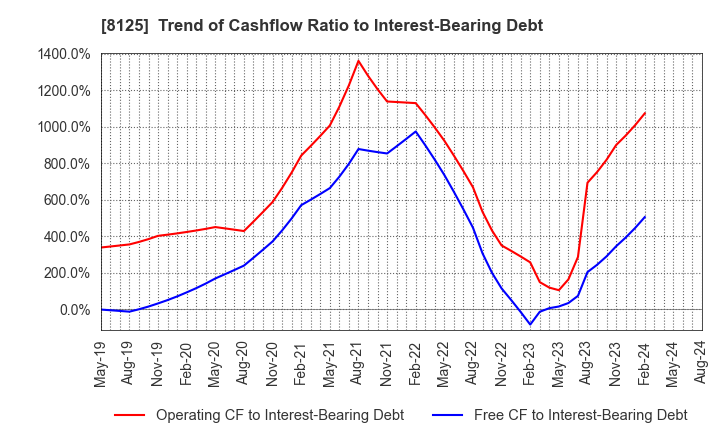 8125 Wakita & Co., LTD.: Trend of Cashflow Ratio to Interest-Bearing Debt