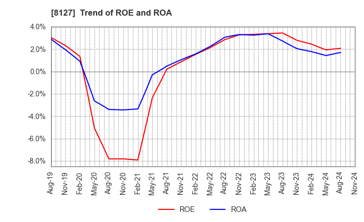 8127 YAMATO INTERNATIONAL INC.: Trend of ROE and ROA