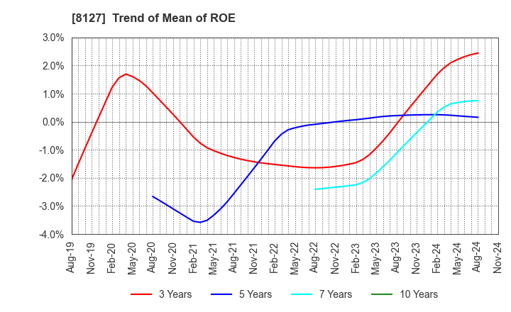 8127 YAMATO INTERNATIONAL INC.: Trend of Mean of ROE