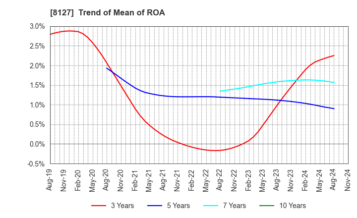 8127 YAMATO INTERNATIONAL INC.: Trend of Mean of ROA