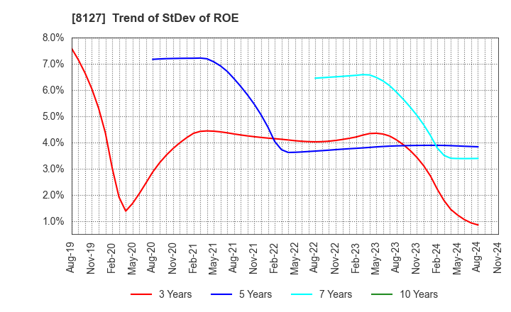 8127 YAMATO INTERNATIONAL INC.: Trend of StDev of ROE