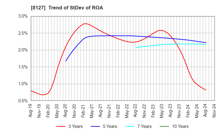 8127 YAMATO INTERNATIONAL INC.: Trend of StDev of ROA