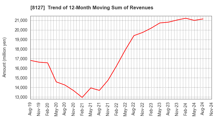 8127 YAMATO INTERNATIONAL INC.: Trend of 12-Month Moving Sum of Revenues