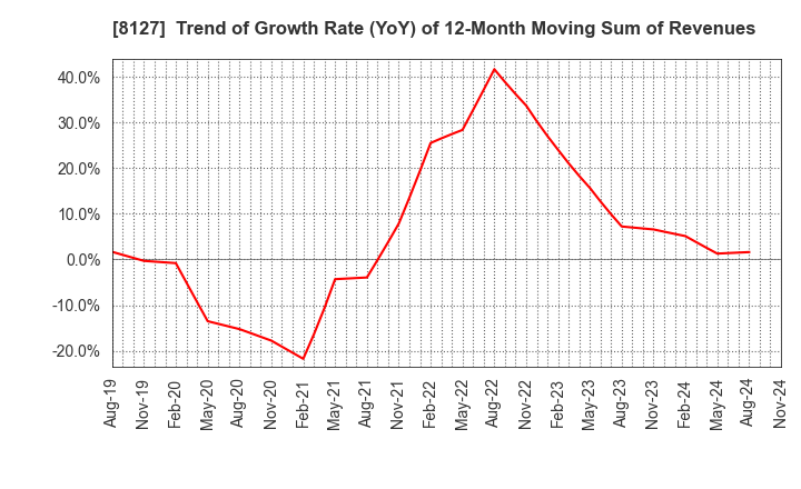 8127 YAMATO INTERNATIONAL INC.: Trend of Growth Rate (YoY) of 12-Month Moving Sum of Revenues