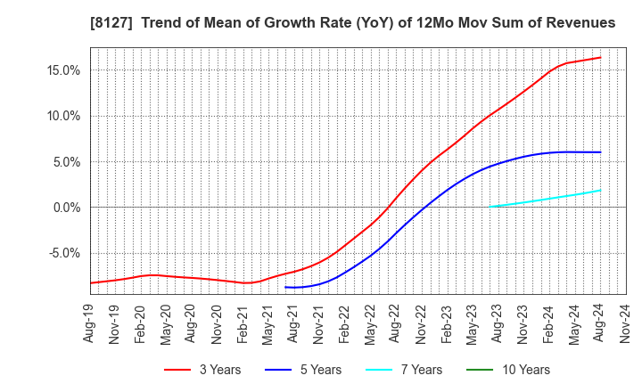 8127 YAMATO INTERNATIONAL INC.: Trend of Mean of Growth Rate (YoY) of 12Mo Mov Sum of Revenues