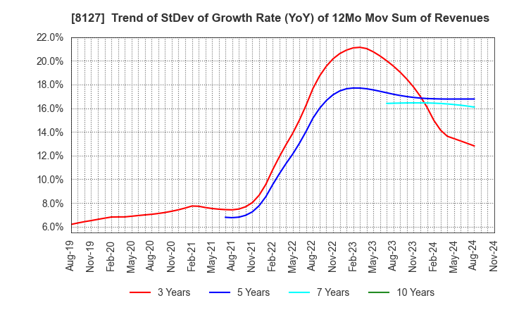 8127 YAMATO INTERNATIONAL INC.: Trend of StDev of Growth Rate (YoY) of 12Mo Mov Sum of Revenues