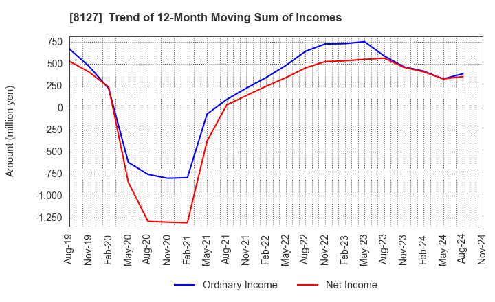 8127 YAMATO INTERNATIONAL INC.: Trend of 12-Month Moving Sum of Incomes