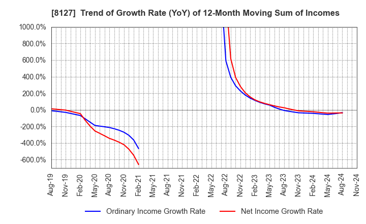 8127 YAMATO INTERNATIONAL INC.: Trend of Growth Rate (YoY) of 12-Month Moving Sum of Incomes