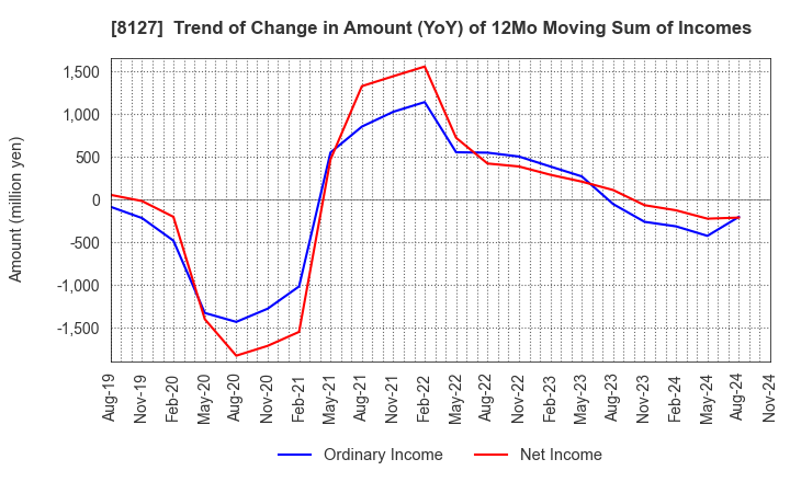 8127 YAMATO INTERNATIONAL INC.: Trend of Change in Amount (YoY) of 12Mo Moving Sum of Incomes