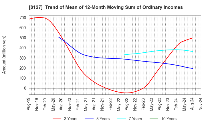 8127 YAMATO INTERNATIONAL INC.: Trend of Mean of 12-Month Moving Sum of Ordinary Incomes