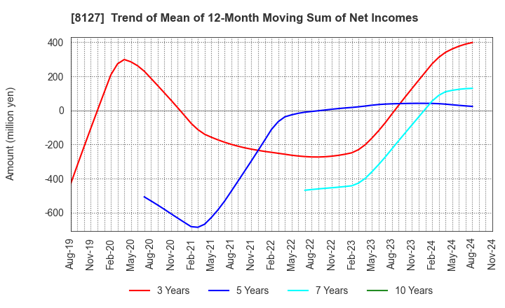 8127 YAMATO INTERNATIONAL INC.: Trend of Mean of 12-Month Moving Sum of Net Incomes