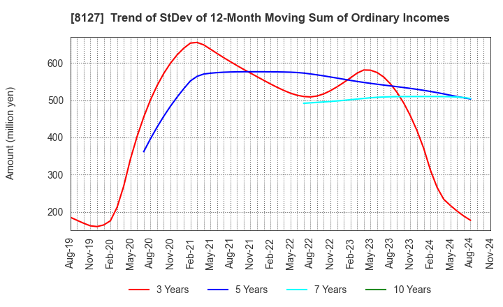 8127 YAMATO INTERNATIONAL INC.: Trend of StDev of 12-Month Moving Sum of Ordinary Incomes