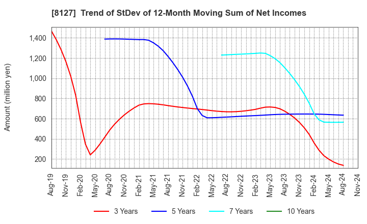 8127 YAMATO INTERNATIONAL INC.: Trend of StDev of 12-Month Moving Sum of Net Incomes