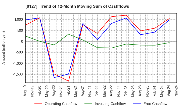 8127 YAMATO INTERNATIONAL INC.: Trend of 12-Month Moving Sum of Cashflows