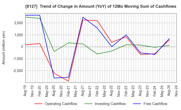 8127 YAMATO INTERNATIONAL INC.: Trend of Change in Amount (YoY) of 12Mo Moving Sum of Cashflows