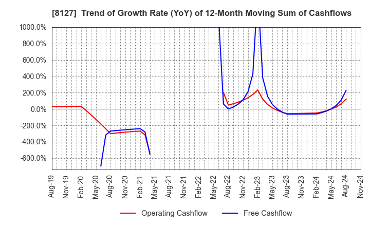 8127 YAMATO INTERNATIONAL INC.: Trend of Growth Rate (YoY) of 12-Month Moving Sum of Cashflows