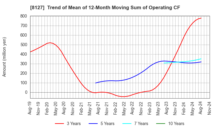 8127 YAMATO INTERNATIONAL INC.: Trend of Mean of 12-Month Moving Sum of Operating CF