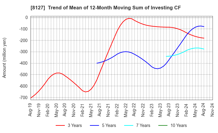 8127 YAMATO INTERNATIONAL INC.: Trend of Mean of 12-Month Moving Sum of Investing CF