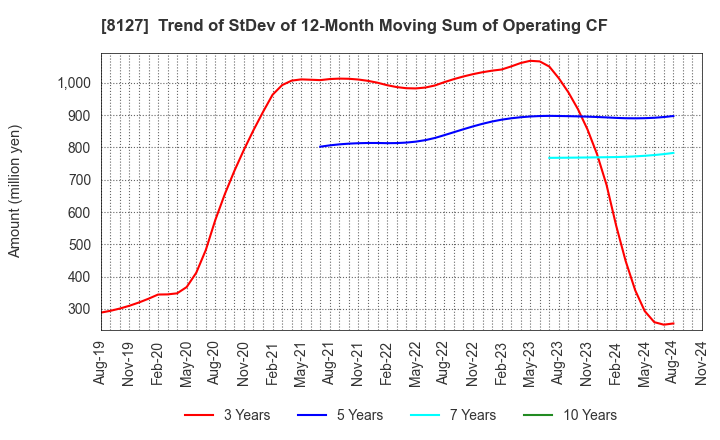 8127 YAMATO INTERNATIONAL INC.: Trend of StDev of 12-Month Moving Sum of Operating CF