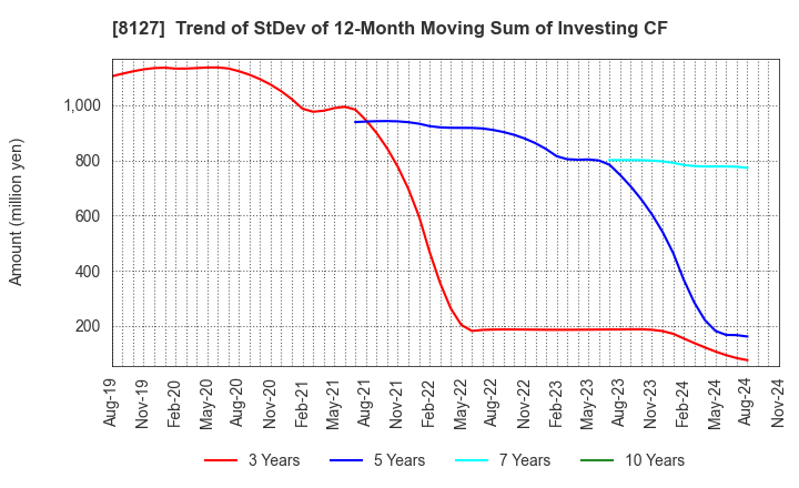 8127 YAMATO INTERNATIONAL INC.: Trend of StDev of 12-Month Moving Sum of Investing CF