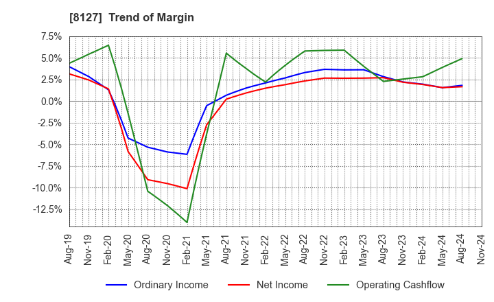 8127 YAMATO INTERNATIONAL INC.: Trend of Margin