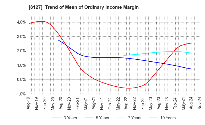 8127 YAMATO INTERNATIONAL INC.: Trend of Mean of Ordinary Income Margin