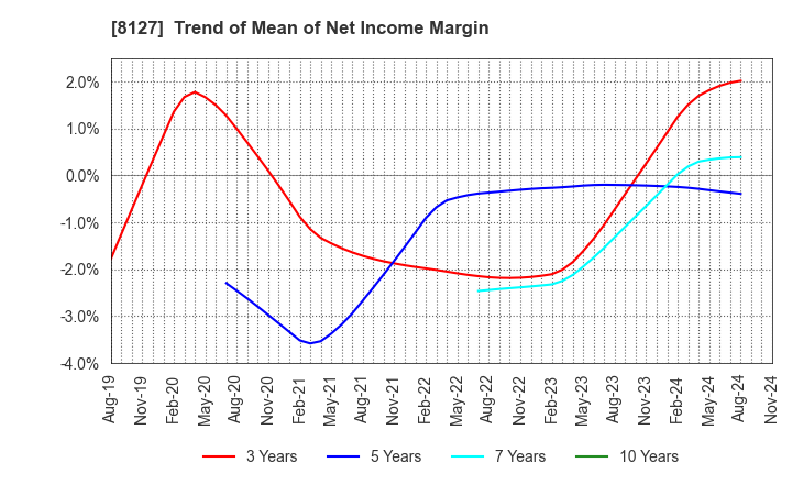 8127 YAMATO INTERNATIONAL INC.: Trend of Mean of Net Income Margin