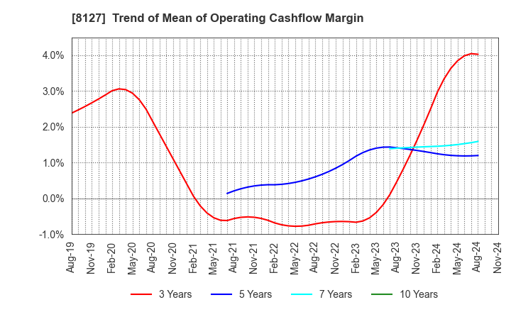 8127 YAMATO INTERNATIONAL INC.: Trend of Mean of Operating Cashflow Margin