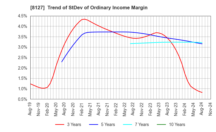 8127 YAMATO INTERNATIONAL INC.: Trend of StDev of Ordinary Income Margin