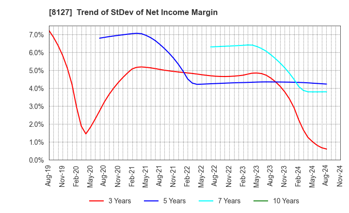 8127 YAMATO INTERNATIONAL INC.: Trend of StDev of Net Income Margin