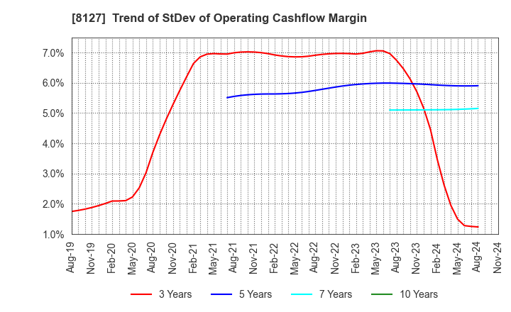 8127 YAMATO INTERNATIONAL INC.: Trend of StDev of Operating Cashflow Margin