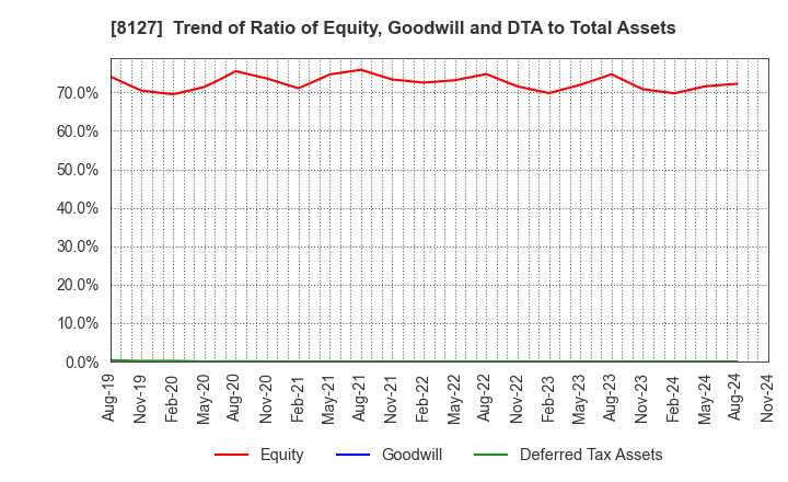 8127 YAMATO INTERNATIONAL INC.: Trend of Ratio of Equity, Goodwill and DTA to Total Assets