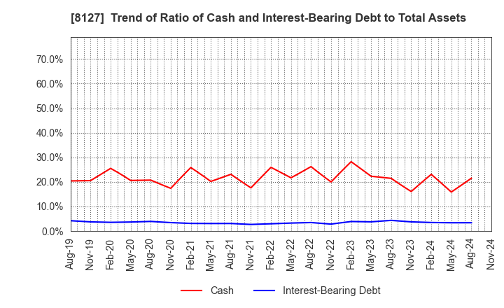 8127 YAMATO INTERNATIONAL INC.: Trend of Ratio of Cash and Interest-Bearing Debt to Total Assets